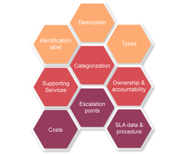 service catalogue composition - Service Catalogue Management - Invensis learning