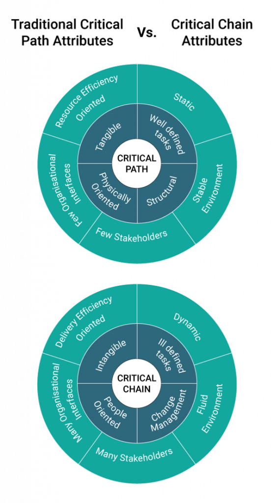 critical path and critical chain method - invensis learning 