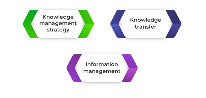 process activities - knowledge management in ITIL - Invensis learning 