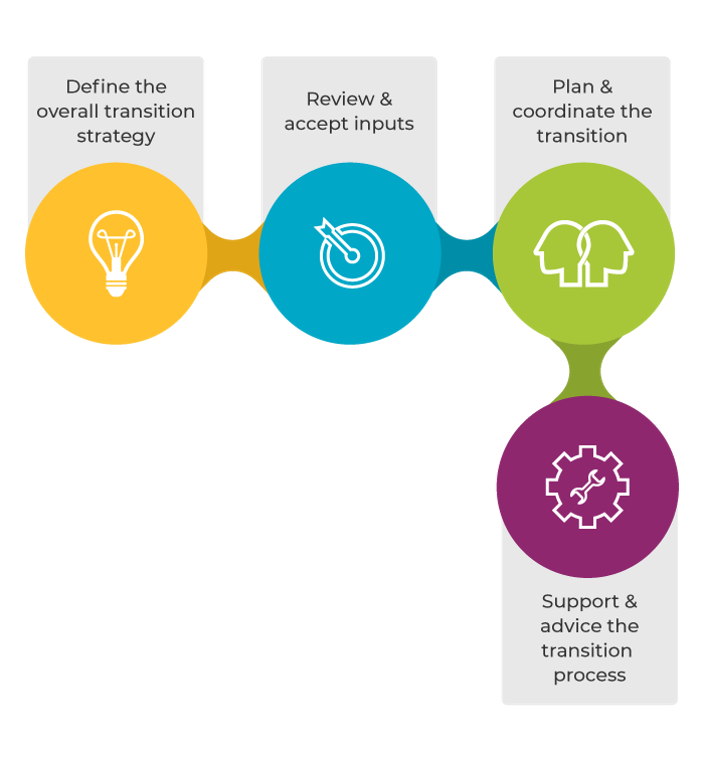 process activities of itil transition planning and support - invensis learning 