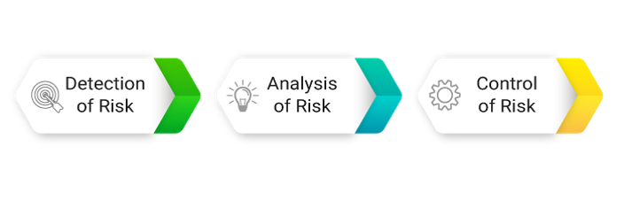 objectives of risk management - Invensis learning 