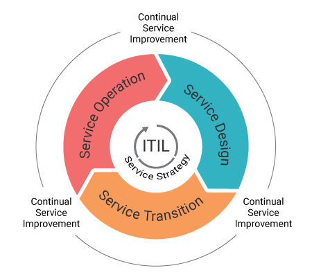 ITIL service lifecycle - ITIL Framework - Invensis learning