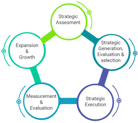 process activities - strategy management for IT services - invensis learning