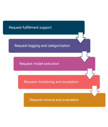 An Introduction to ITIL Service Request Fulfillment