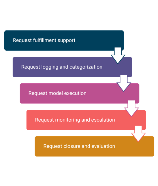 subprocess of service request fulfillment - invensis learning 