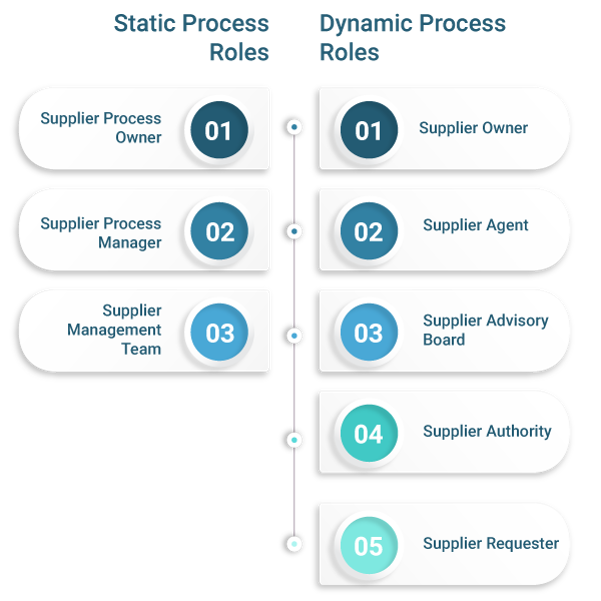 roles and functions - supplier management - invensis learning