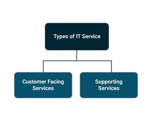 type of IT services - Service Catalogue Management - Invensis Learning