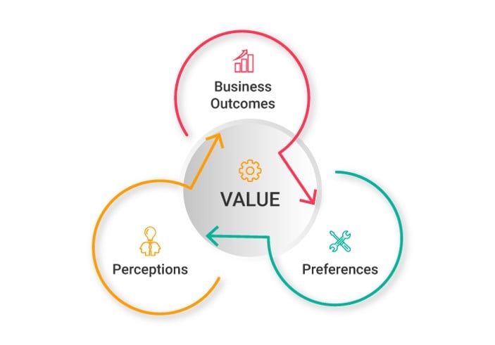 value creation through services - Invensis learning
