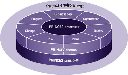 project environment - Prince2 Principles, processes, themes - Invensis learning