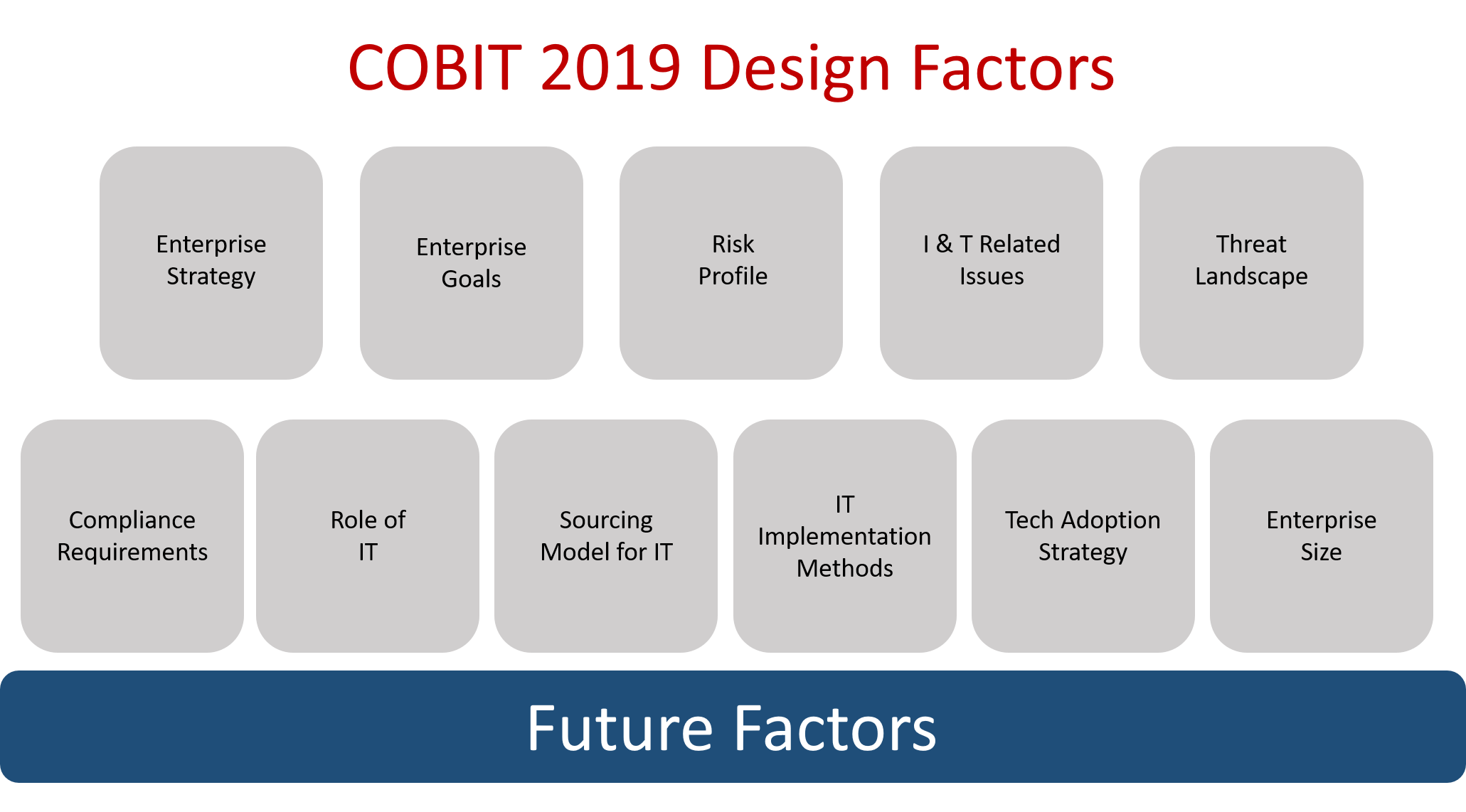 cobit 2019 design factors - invensis learning