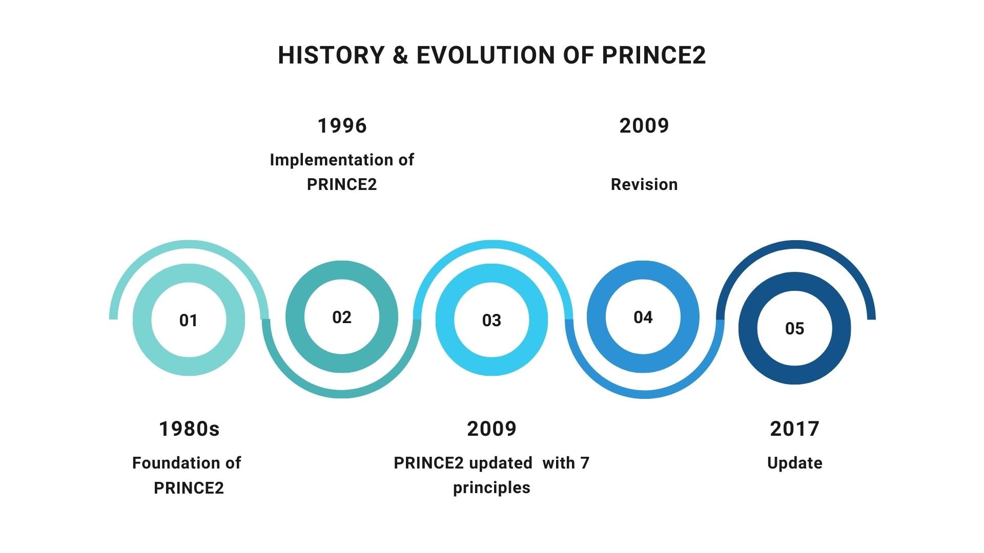 PRINCE2 History and Evolution