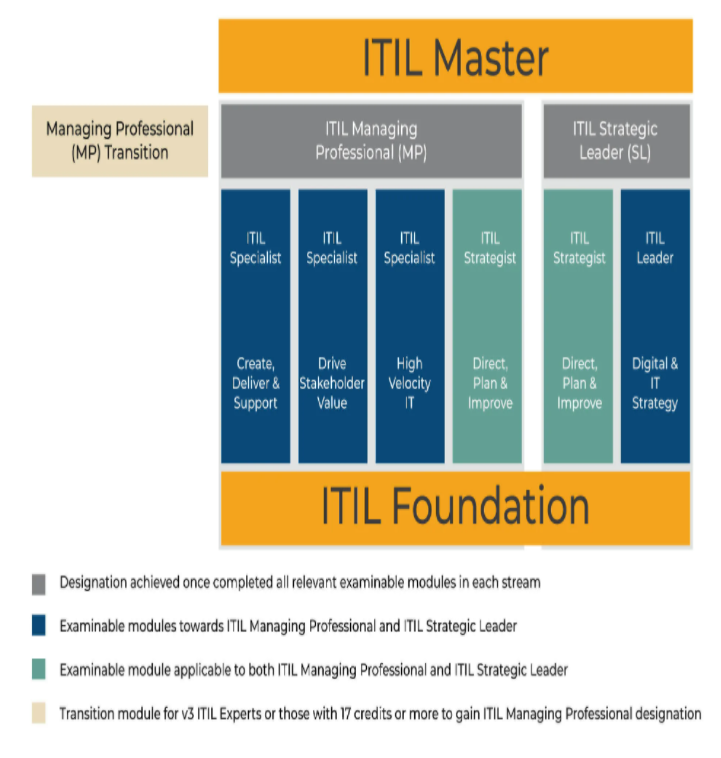 ITIL-4-Foundation Prüfungen
