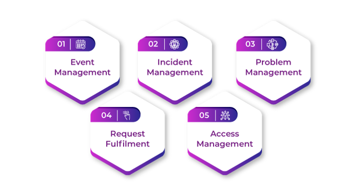 Processes Under Service Operation - Invensis Learning