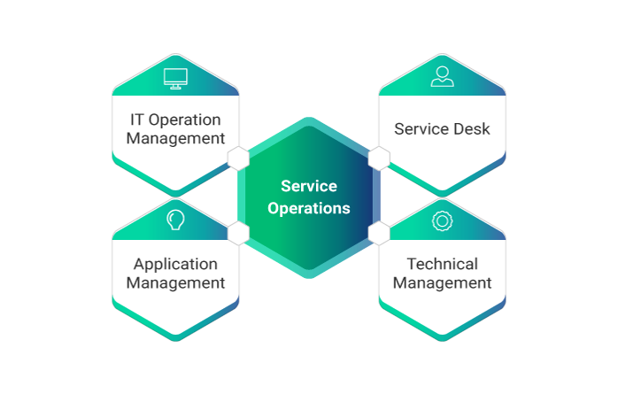 Functions of ITIL Service Operation - Invensis Learning 