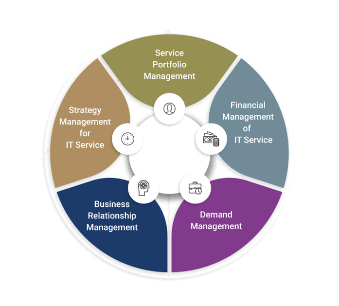 ITIL Service Strategy - Invensis Learning