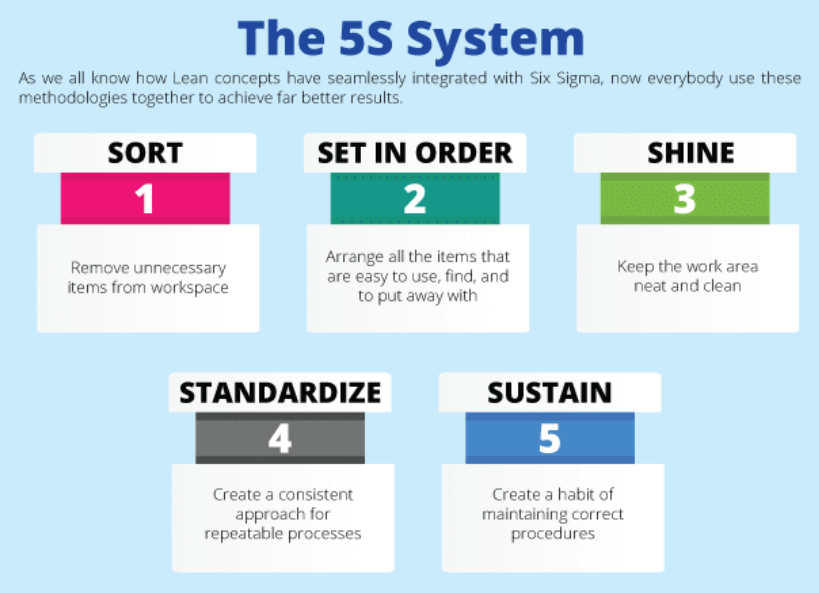 5S system - Quality Management - invensis learning