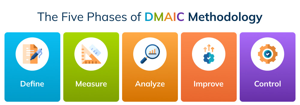 The Five Phases of DMAIC Methodology The Five Phases of DMAIC Methodology