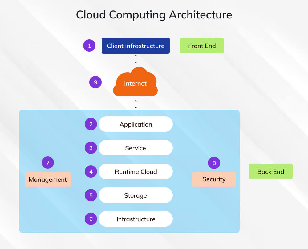 Cloud Computing Architecture