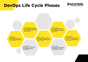 DevOps Lifecycle Phases