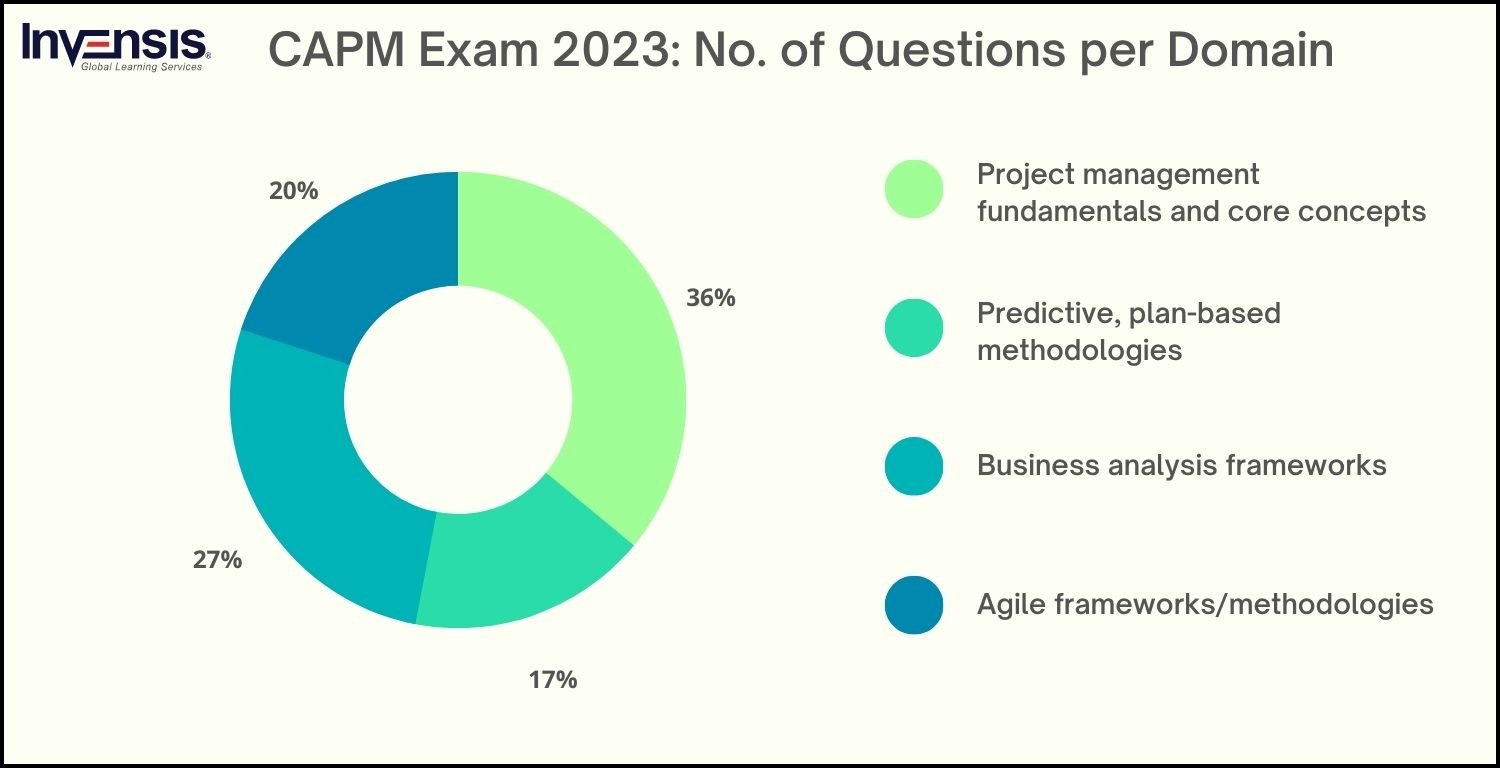How the CAPM Exam is Changing in 2023