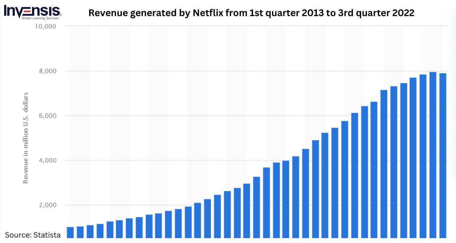 Nextflix Revenue (2013-2022)