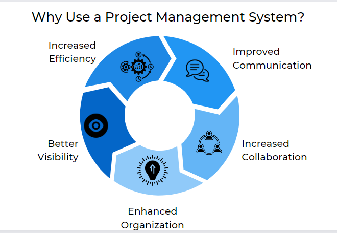 Why Use a Project Management System