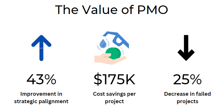 The Value of PMO