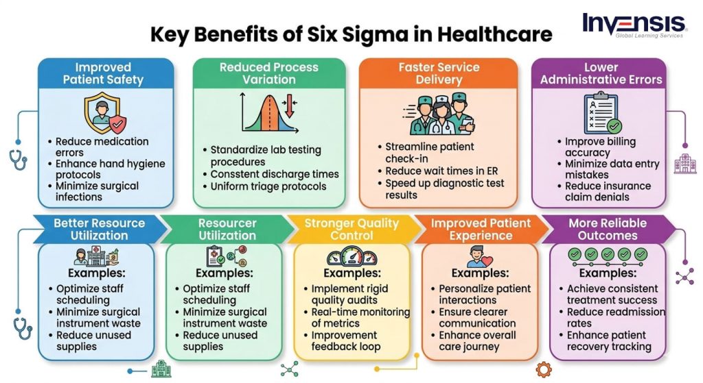 Benefits of Six Sigma in Healthcare The value of Six Sigma in healthcare goes beyond error reduction. When implemented properly, it improves process quality, patient experience, staff efficiency, and organizational performance.