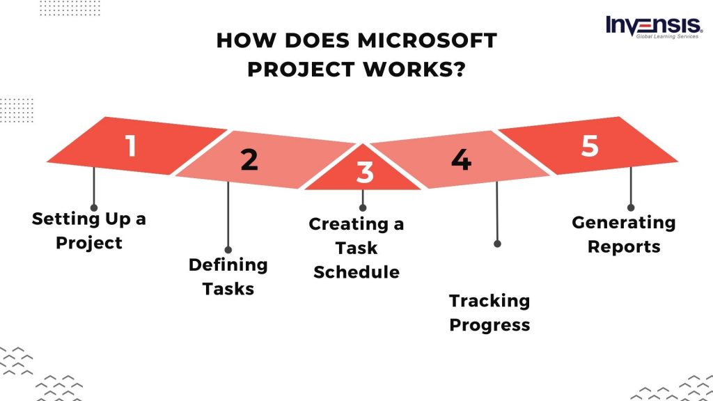 What is Microsoft Project? A StepbyStep Guide for Beginners