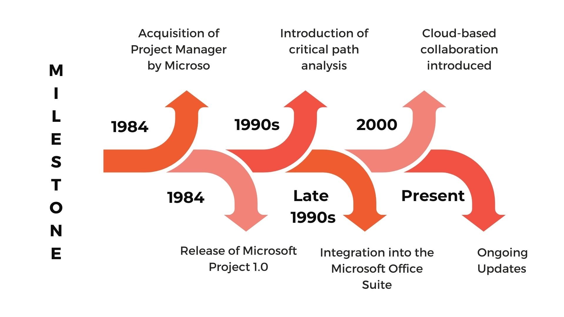 Microsoft Project History Milestones