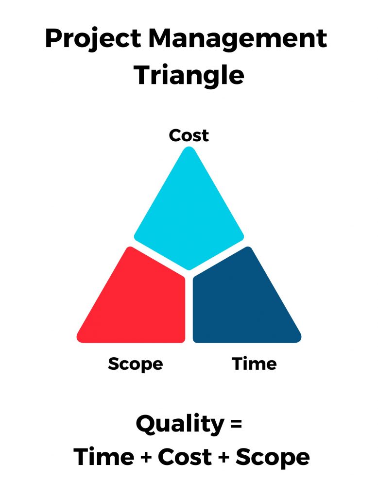 Graphical representation of Project Management Triangle