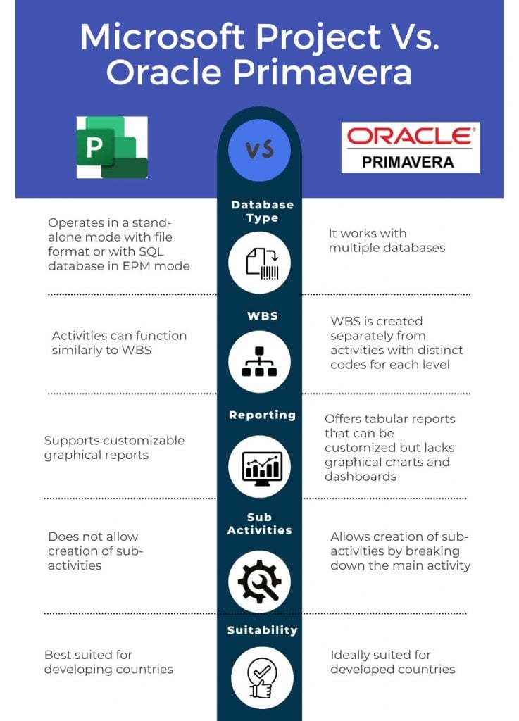 Microsoft Project Vs. Oracle Primavera: Differences Explained