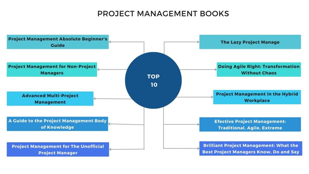 List of Top 10 Books on Project Management to Read