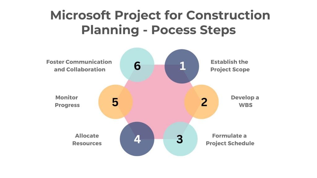 Construction Planning Process Steps Using Microsoft Project
