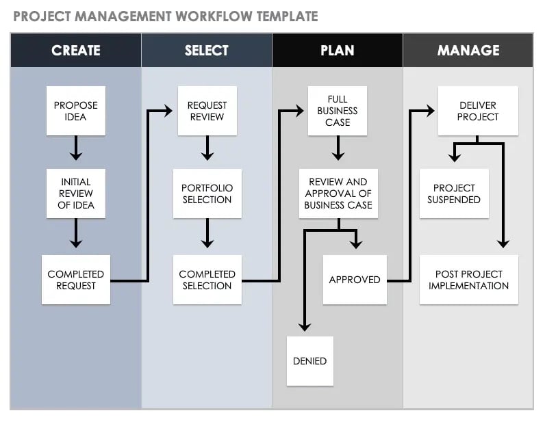 Workflow Template for Monitoring the Transition of Tasks in Various Phases