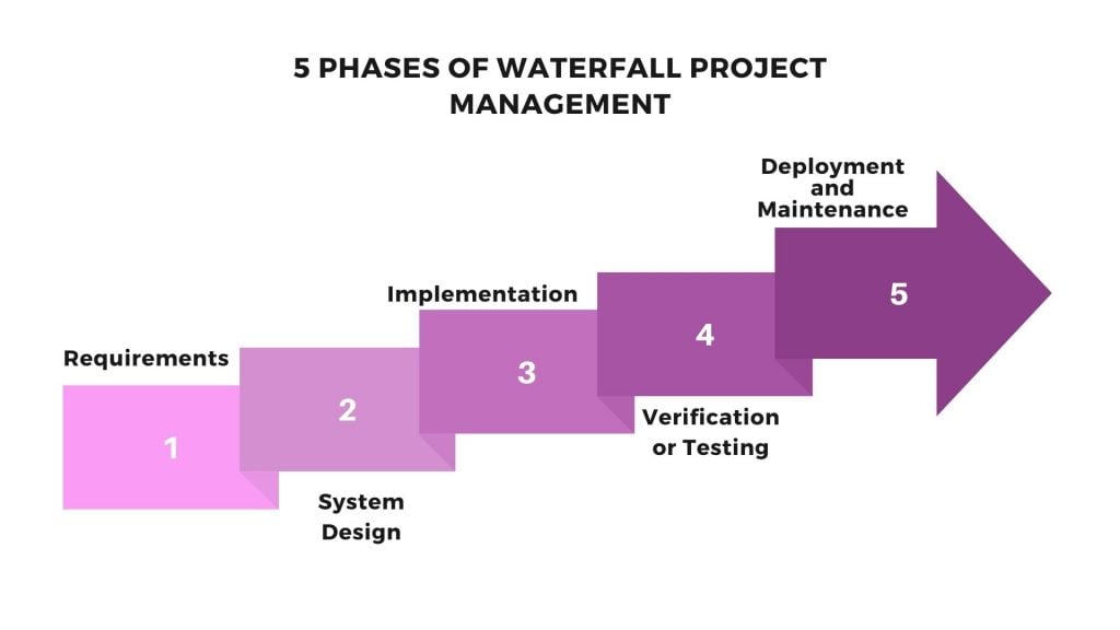 Phases of Waterfall Project Management