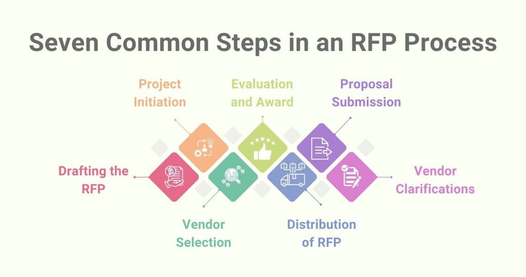RFP in Project Management