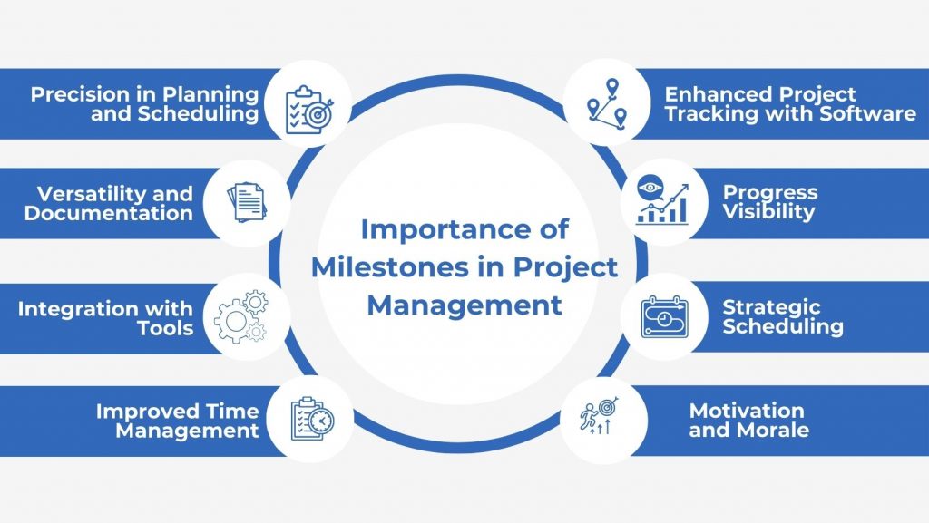 Significance of Milesotes in Project Management