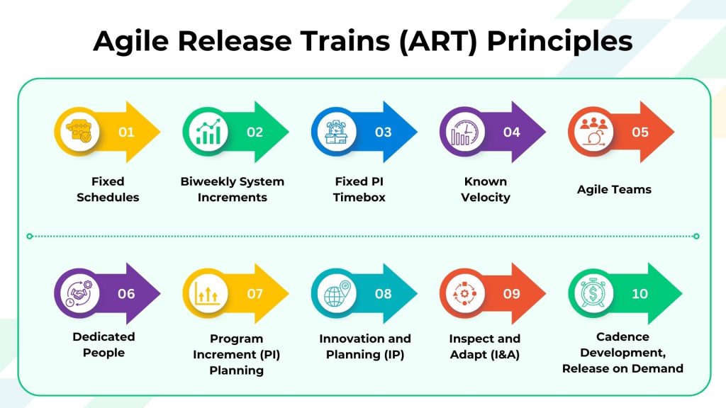 Principles of Agile Release Trains