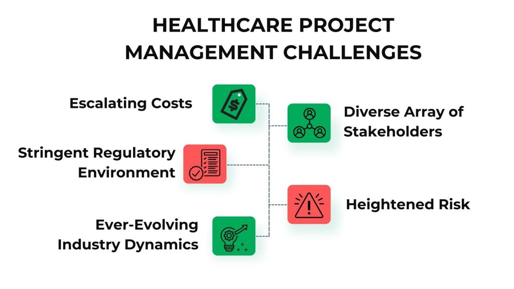 Challenges in Health care Project Management