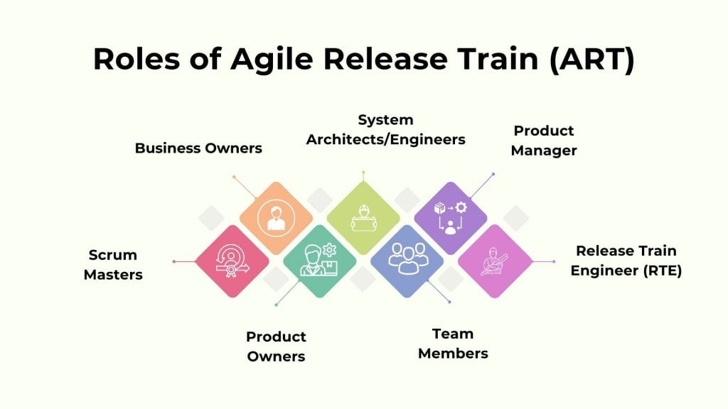 Defined Roles and Responsibilities in Agile Release Trains