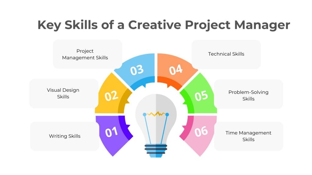 Key skills of Creative project manager