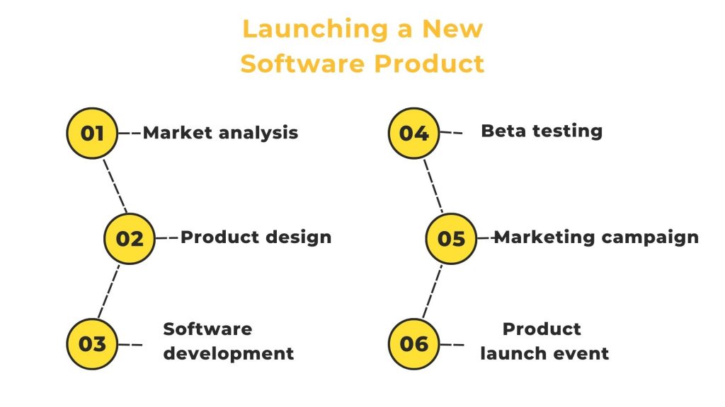 Launching a new product software