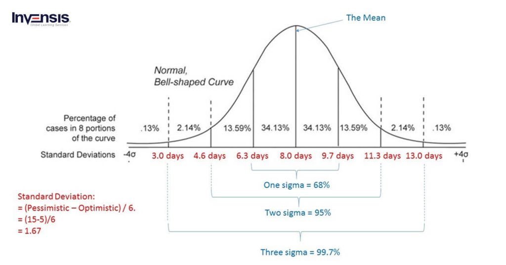 PERT Analysis: How Time Estimation Works PERT Analysis: How Time Estimation Works