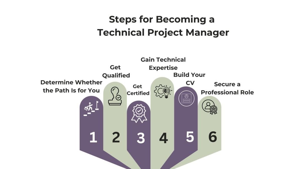 Roadmap to Become a Technical Project Manager