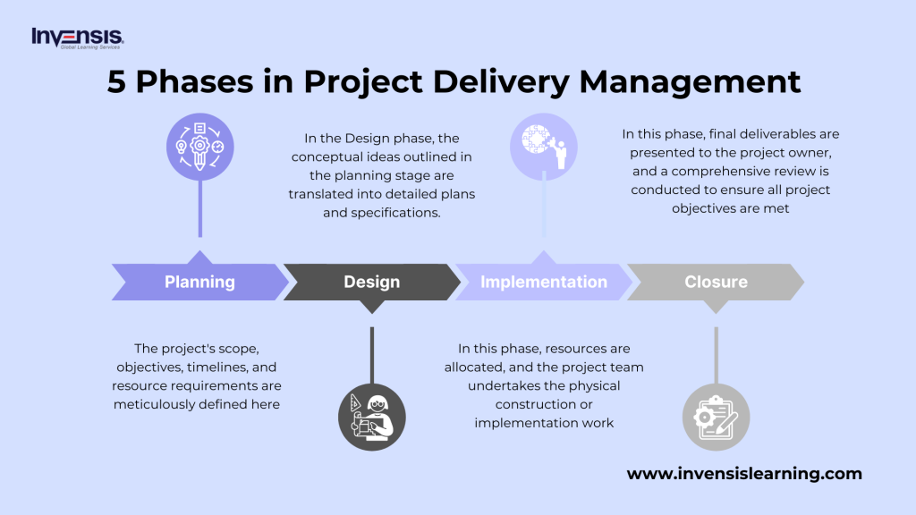 Project Delivery Management Phases
