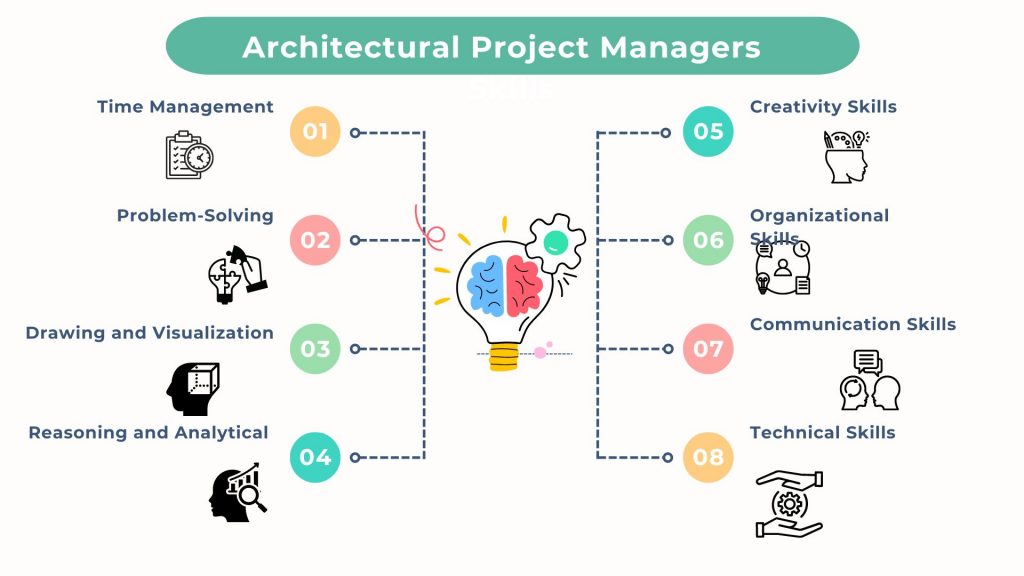 Architectural Project Manager Skills