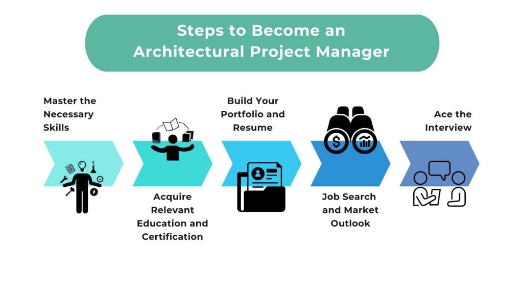 Steps to Become an Architectural Project Manager