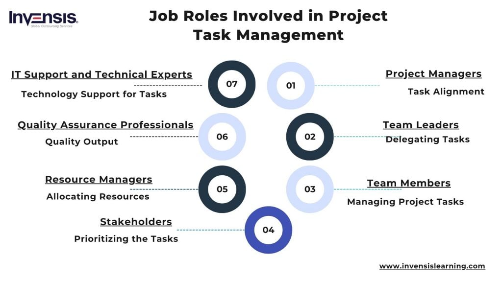 Various Job Roles in Project Task Management