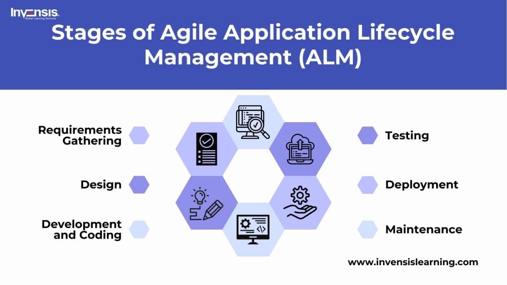 Agile Application Lifecycle Management Stages